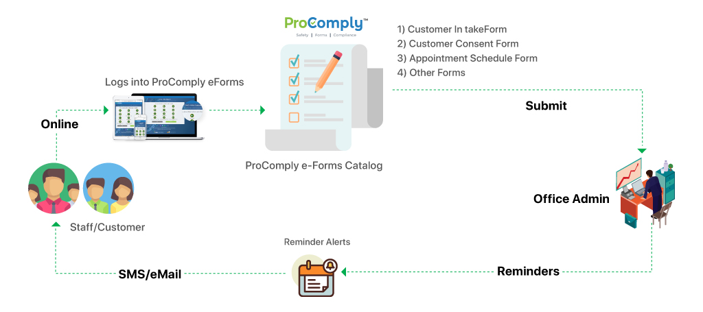 ProComply-eForms-flow